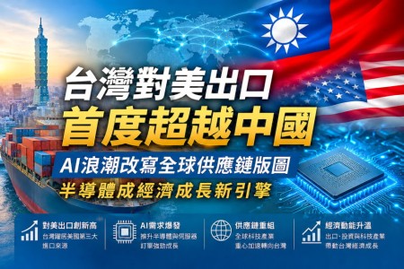 台灣對美出口首度超越中國！AI供應鏈重塑全球貿易版圖，半導體優勢推升經濟新動能